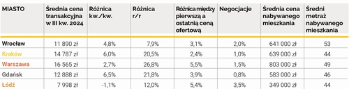 Barometr rynku nieruchomości - znacznie mniej klientów, ale ceny rosną